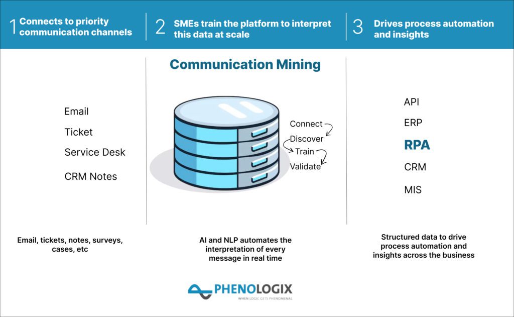 Communication Mining by Phenologix.com